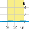 Atchafalaya River tide chart for Tuesday, August 6, 2024