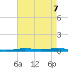 Atchafalaya River tide chart for Wednesday, August 7, 2024