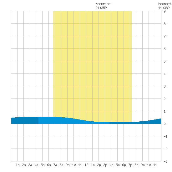 Atchafalaya River tide chart for Tuesday, September 10, 2024