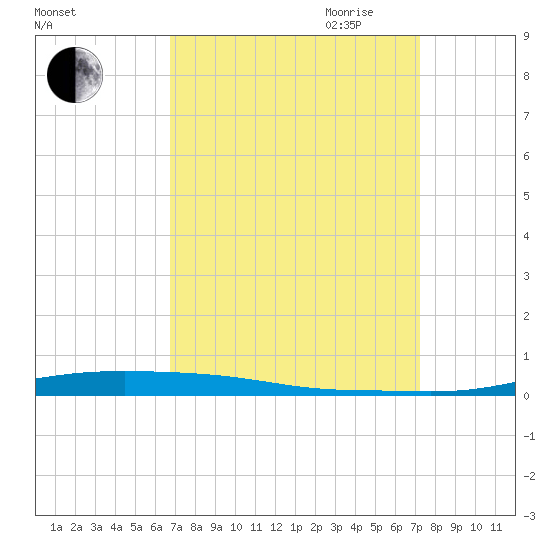 Atchafalaya River tide chart for Wednesday, September 11, 2024