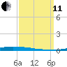 Atchafalaya River tide chart for Wednesday, September 11, 2024