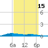 Atchafalaya River tide chart for Sunday, September 15, 2024