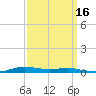 Atchafalaya River tide chart for Monday, September 16, 2024