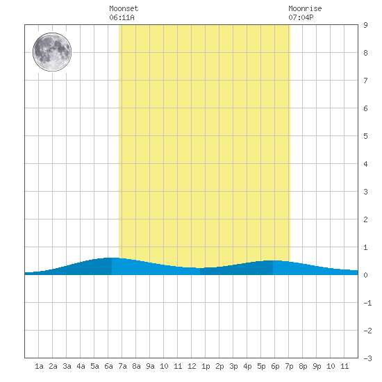Atchafalaya River tide chart for Tuesday, September 17, 2024