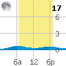 Atchafalaya River tide chart for Tuesday, September 17, 2024