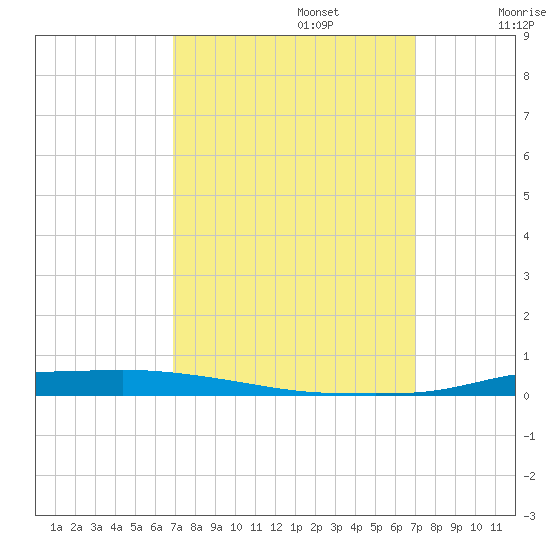 Atchafalaya River tide chart for Monday, September 23, 2024