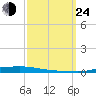 Atchafalaya River tide chart for Tuesday, September 24, 2024
