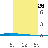 Atchafalaya River tide chart for Thursday, September 26, 2024