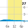 Atchafalaya River tide chart for Friday, September 27, 2024