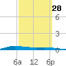 Atchafalaya River tide chart for Saturday, September 28, 2024