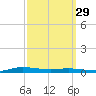 Atchafalaya River tide chart for Sunday, September 29, 2024
