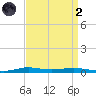 Atchafalaya River tide chart for Monday, September 2, 2024