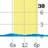 Atchafalaya River tide chart for Monday, September 30, 2024