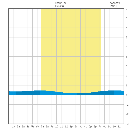 Atchafalaya River tide chart for Friday, September 6, 2024