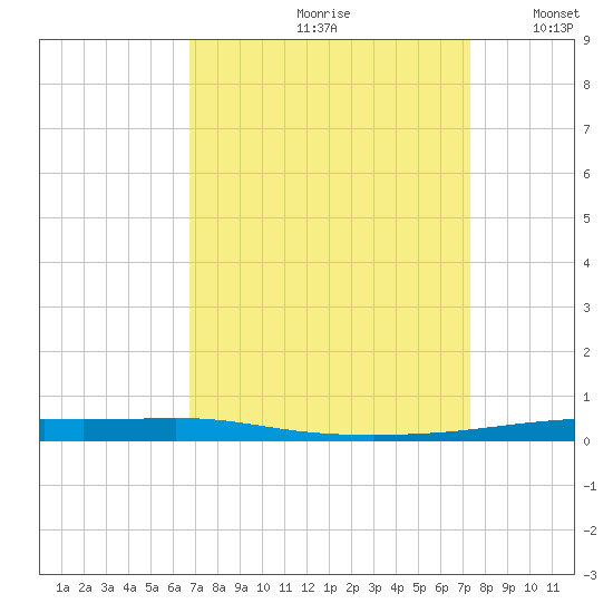 Atchafalaya River tide chart for Sunday, September 8, 2024