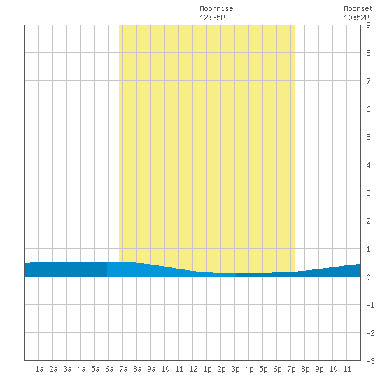 Atchafalaya River tide chart for Monday, September 9, 2024