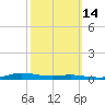 Atchafalaya River tide chart for Monday, October 14, 2024