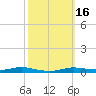 Atchafalaya River tide chart for Wednesday, October 16, 2024