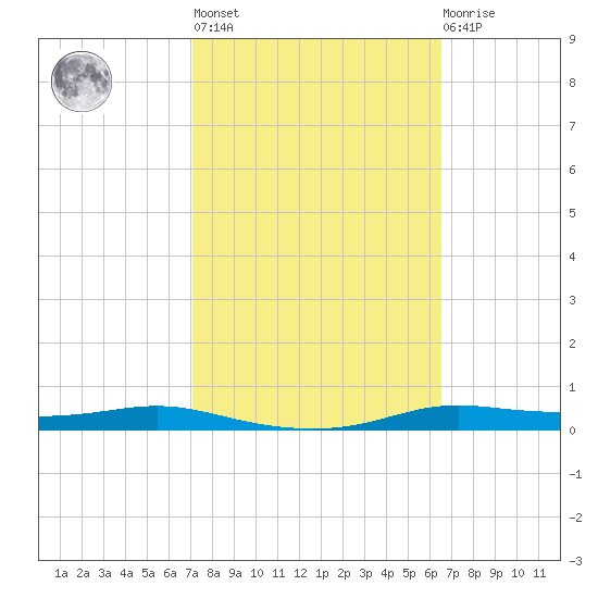 Atchafalaya River tide chart for Thursday, October 17, 2024