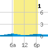 Atchafalaya River tide chart for Tuesday, October 1, 2024