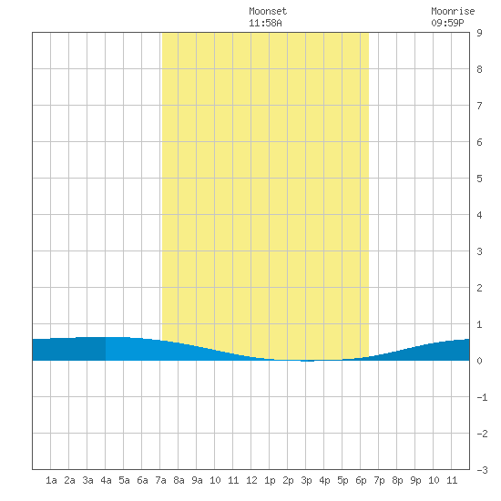 Atchafalaya River tide chart for Monday, October 21, 2024