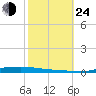 Atchafalaya River tide chart for Thursday, October 24, 2024