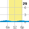 Atchafalaya River tide chart for Tuesday, October 29, 2024