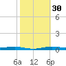 Atchafalaya River tide chart for Wednesday, October 30, 2024