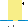 Atchafalaya River tide chart for Friday, October 4, 2024