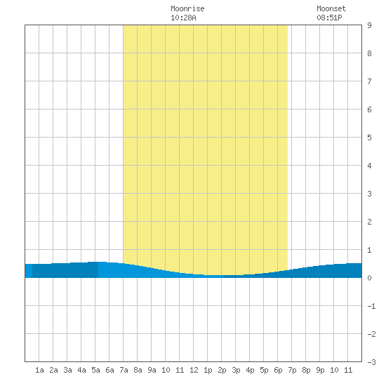 Atchafalaya River tide chart for Sunday, October 6, 2024