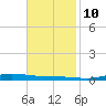 Atchafalaya River tide chart for Sunday, November 10, 2024