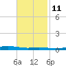 Atchafalaya River tide chart for Monday, November 11, 2024