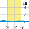 Atchafalaya River tide chart for Wednesday, November 13, 2024