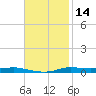 Atchafalaya River tide chart for Thursday, November 14, 2024