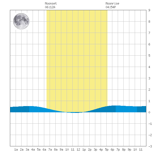 Atchafalaya River tide chart for Friday, November 15, 2024