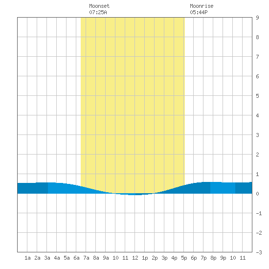 Atchafalaya River tide chart for Saturday, November 16, 2024