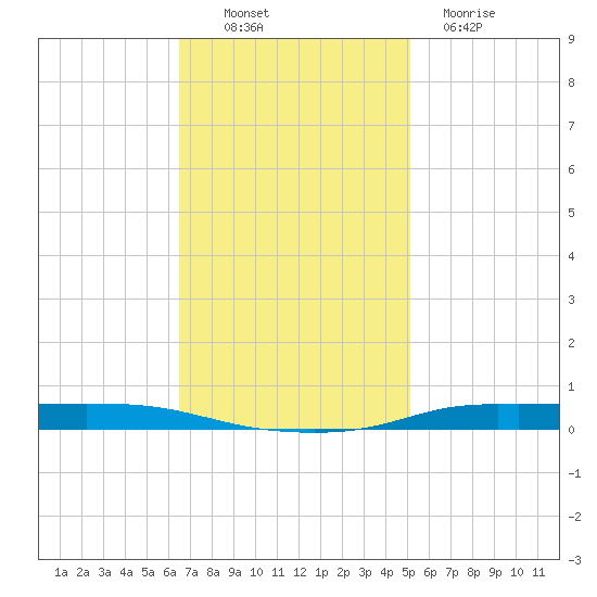 Atchafalaya River tide chart for Sunday, November 17, 2024