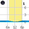 Atchafalaya River tide chart for Friday, November 1, 2024