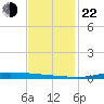 Atchafalaya River tide chart for Friday, November 22, 2024