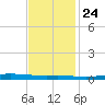 Atchafalaya River tide chart for Sunday, November 24, 2024