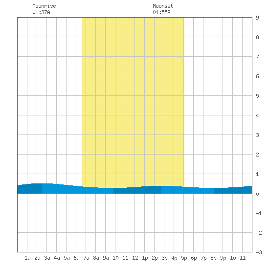 Atchafalaya River tide chart for Monday, November 25, 2024