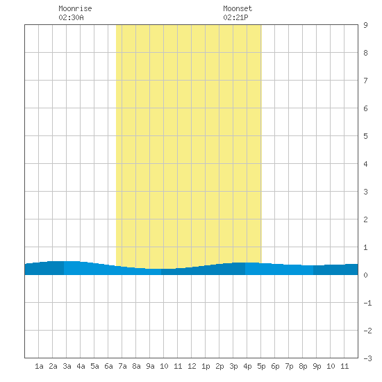 Atchafalaya River tide chart for Tuesday, November 26, 2024