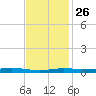 Atchafalaya River tide chart for Tuesday, November 26, 2024