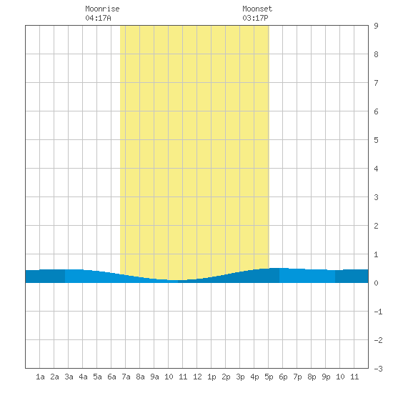 Atchafalaya River tide chart for Thursday, November 28, 2024