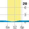 Atchafalaya River tide chart for Thursday, November 28, 2024