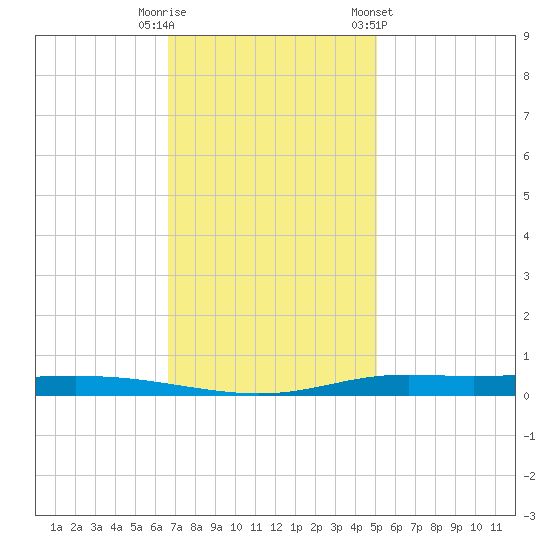 Atchafalaya River tide chart for Friday, November 29, 2024