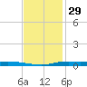 Atchafalaya River tide chart for Friday, November 29, 2024