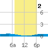 Atchafalaya River tide chart for Saturday, November 2, 2024