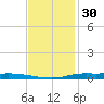 Atchafalaya River tide chart for Saturday, November 30, 2024
