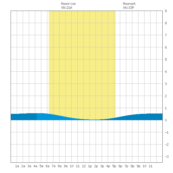 Atchafalaya River tide chart for Sunday, November 3, 2024